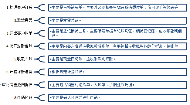 关于千禾味业销售环节内部控制分析