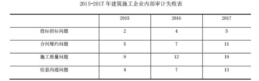 施工企业内部审计风险的成因及治理