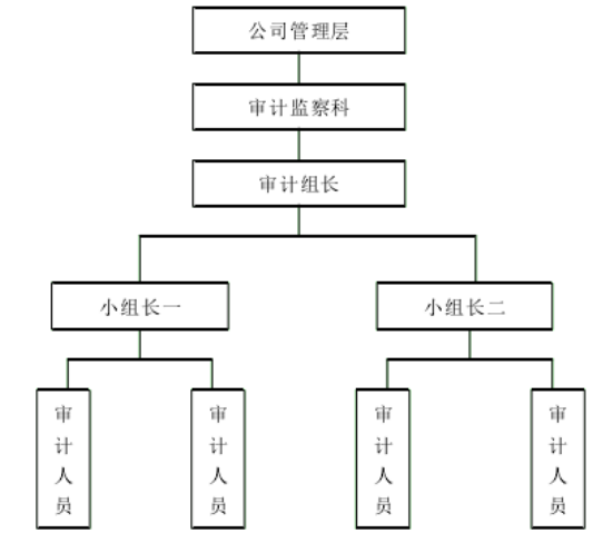 融创公司内部审计质量控制研究