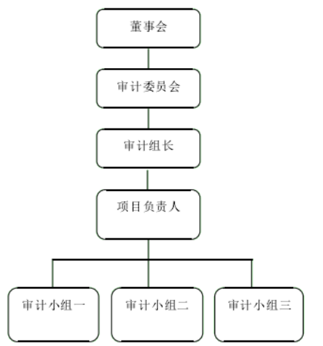 融创公司内部审计质量控制研究