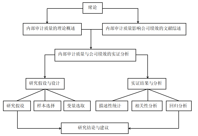 内部审计质量影响公司绩效的实证研究