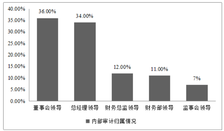 新常态下内部审计的转型研究—以武钢为例