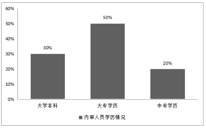 新常态下内部审计的转型研究—以武钢为例