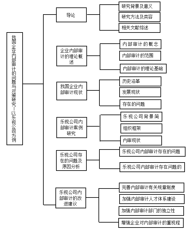 我国企业内部审计的问题与对策研究—以乐视公司为例
