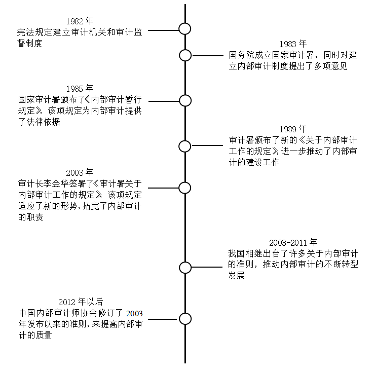 我国企业内部审计的问题与对策研究—以乐视公司为例