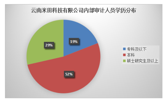 中小型企业内部审计质量存在的问题及对策 —以云南米田科技有限公司为例