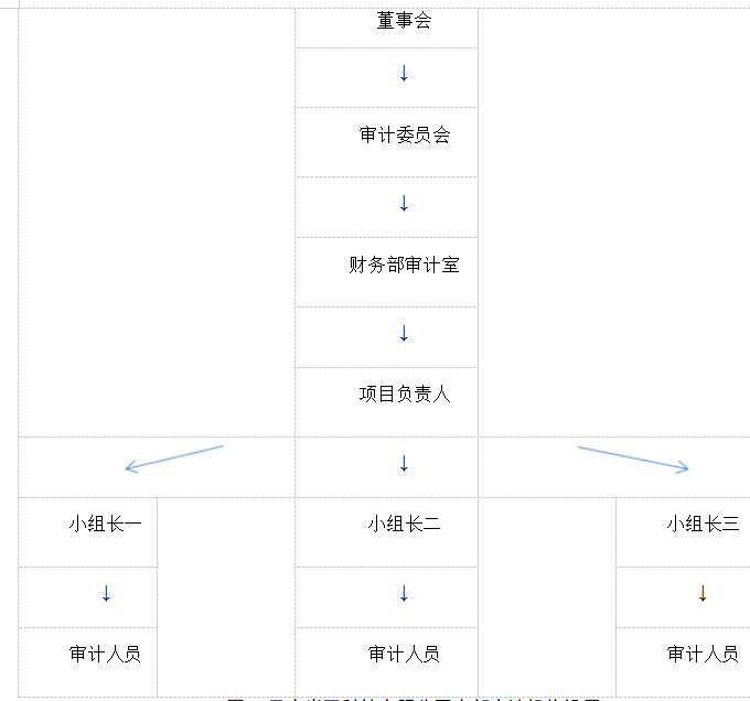 中小型企业内部审计质量存在的问题及对策 —以云南米田科技有限公司为例