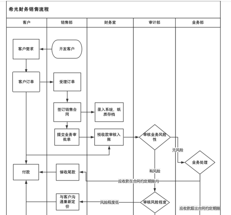 广州希光财务公司应收账款内部控制存在的问题与对策