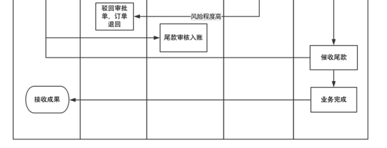 广州希光财务公司应收账款内部控制存在的问题与对策