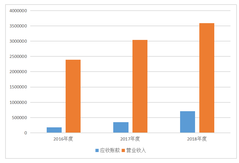 广州希光财务公司应收账款内部控制存在的问题与对策