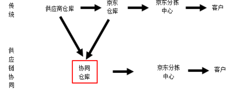 延迟策略在生鲜产品电商配送中的应用研究