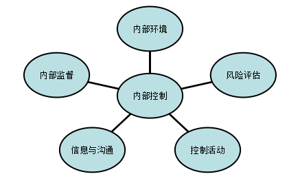 河南羚锐制药销售环节内部控制研究