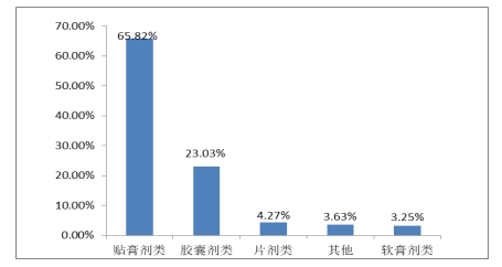 河南羚锐制药销售环节内部控制研究