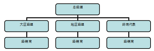 河南羚锐制药销售环节内部控制研究