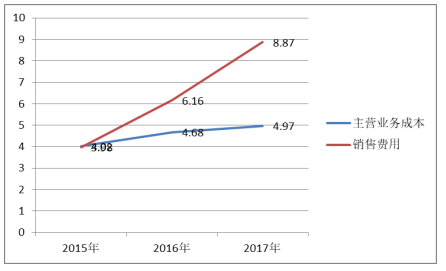 河南羚锐制药销售环节内部控制研究
