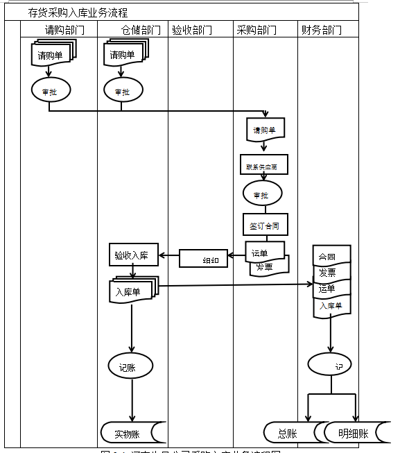 河南生品有限公司存货内部控制问题研究