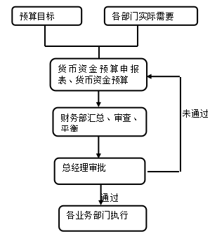 华达纸业有限公司的货币资金内部控制分析及对策