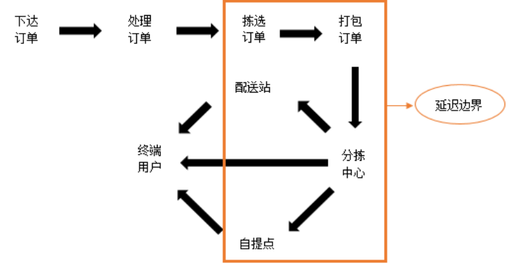 延迟策略在生鲜产品电商配送中的应用研究