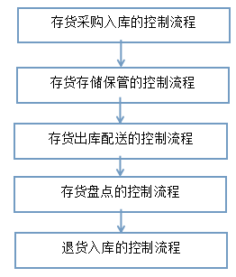 华润万家存货内部控制存在的问题及对策