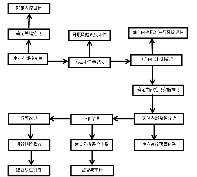 宁波上市公司内部控制研究-以双林股份为例