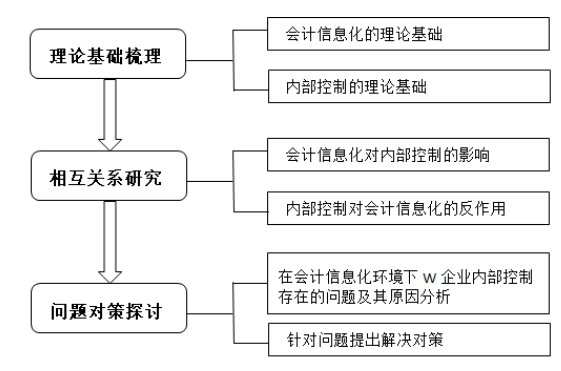 会计信息化环境下W企业内部控制问题及对策研究