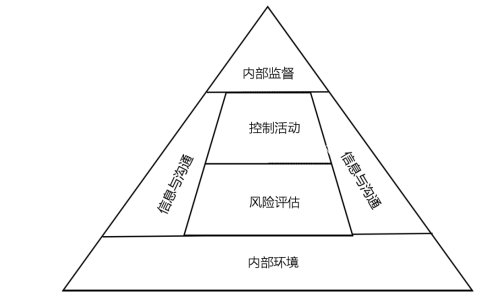 会计信息化环境下W企业内部控制问题及对策研究