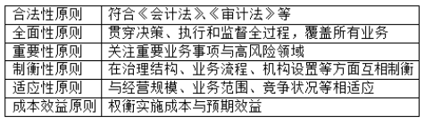 会计信息化环境下W企业内部控制问题及对策研究