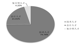 会计信息化环境下W企业内部控制问题及对策研究