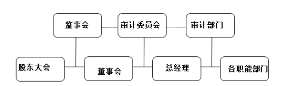 会计信息化环境下W企业内部控制问题及对策研究
