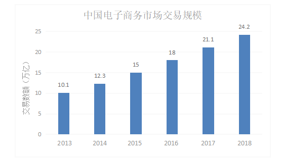 我国电子商务企业的内部控制研究--以京东为例