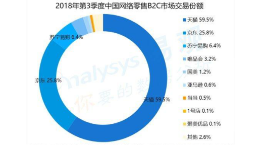 我国电子商务企业的内部控制研究--以京东为例