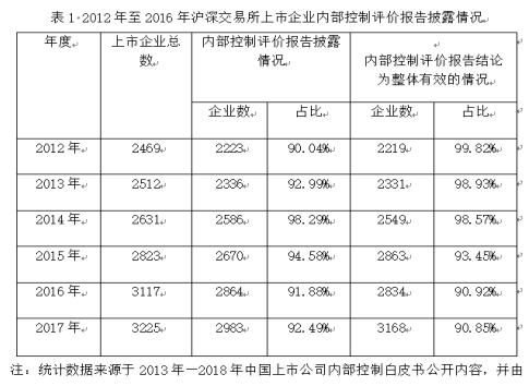 关于我国上市公司内部控制信息披露问题研究