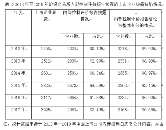 关于我国上市公司内部控制信息披露问题研究
