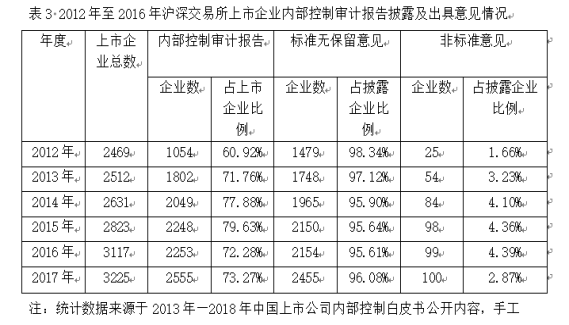 关于我国上市公司内部控制信息披露问题研究