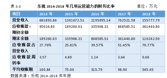 乐视集团内部控制失效的原因及对策分析