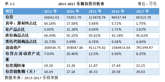 乐视集团内部控制失效的原因及对策分析