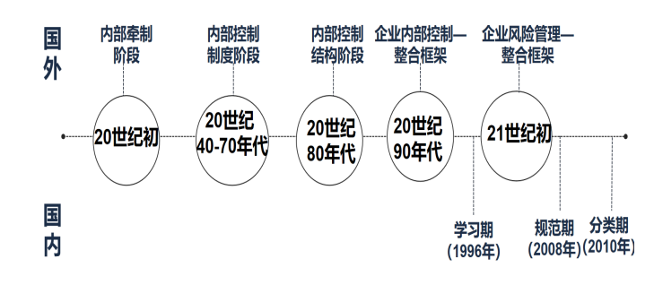 基于企业内部控制的档案管理体系研究