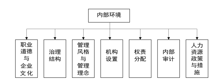 基于企业内部控制的档案管理体系研究
