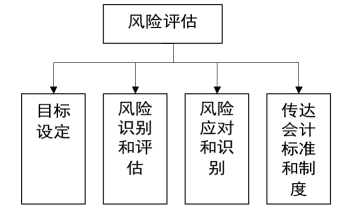 基于企业内部控制的档案管理体系研究