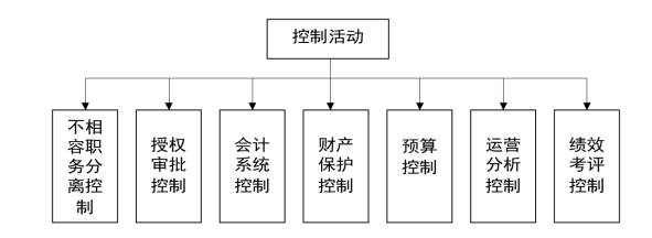 基于企业内部控制的档案管理体系研究
