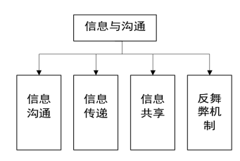 基于企业内部控制的档案管理体系研究