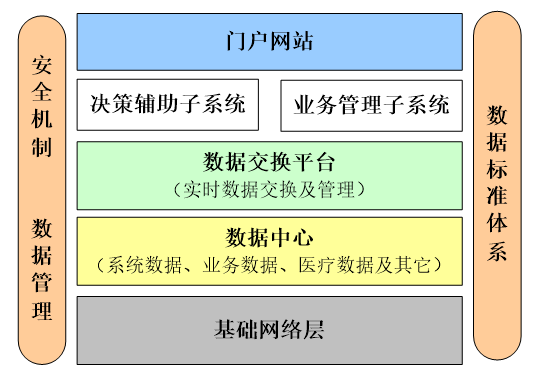 新型农村合作医疗管理系统的设计和研究