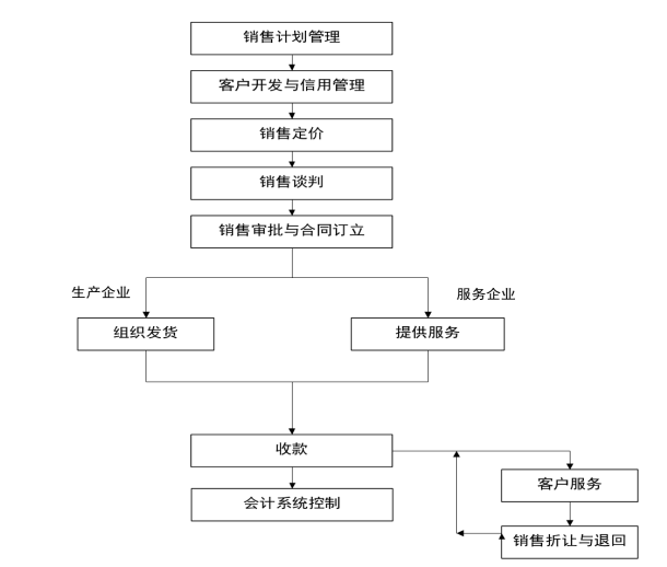 基于企业内部控制的档案管理体系研究