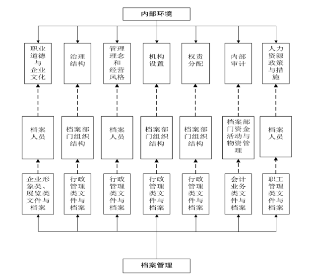 基于企业内部控制的档案管理体系研究