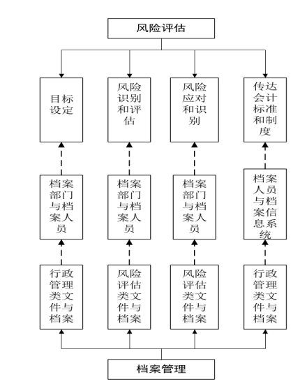 基于企业内部控制的档案管理体系研究