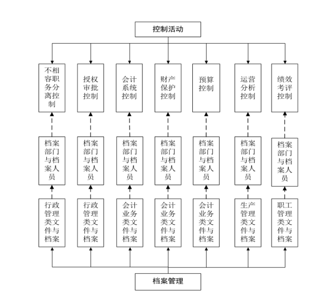 基于企业内部控制的档案管理体系研究