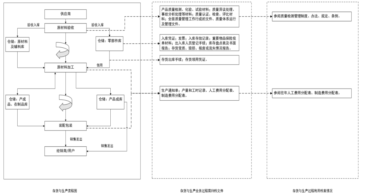基于企业内部控制的档案管理体系研究