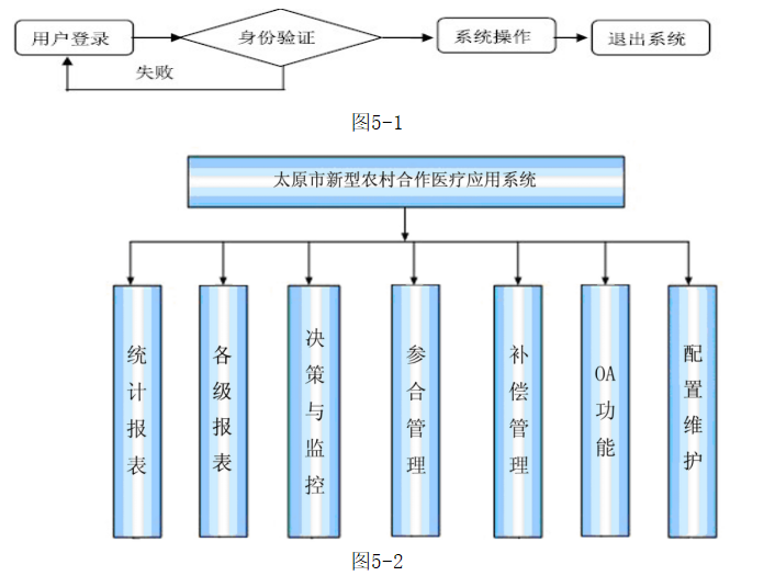 新型农村合作医疗管理系统的设计和研究