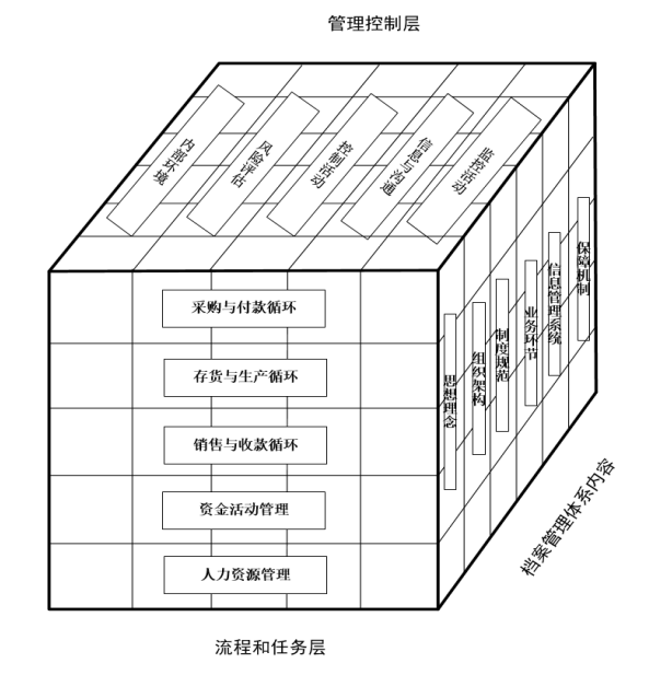 基于企业内部控制的档案管理体系研究
