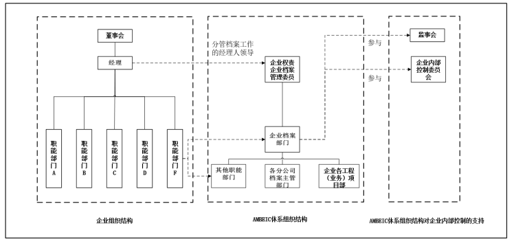 基于企业内部控制的档案管理体系研究